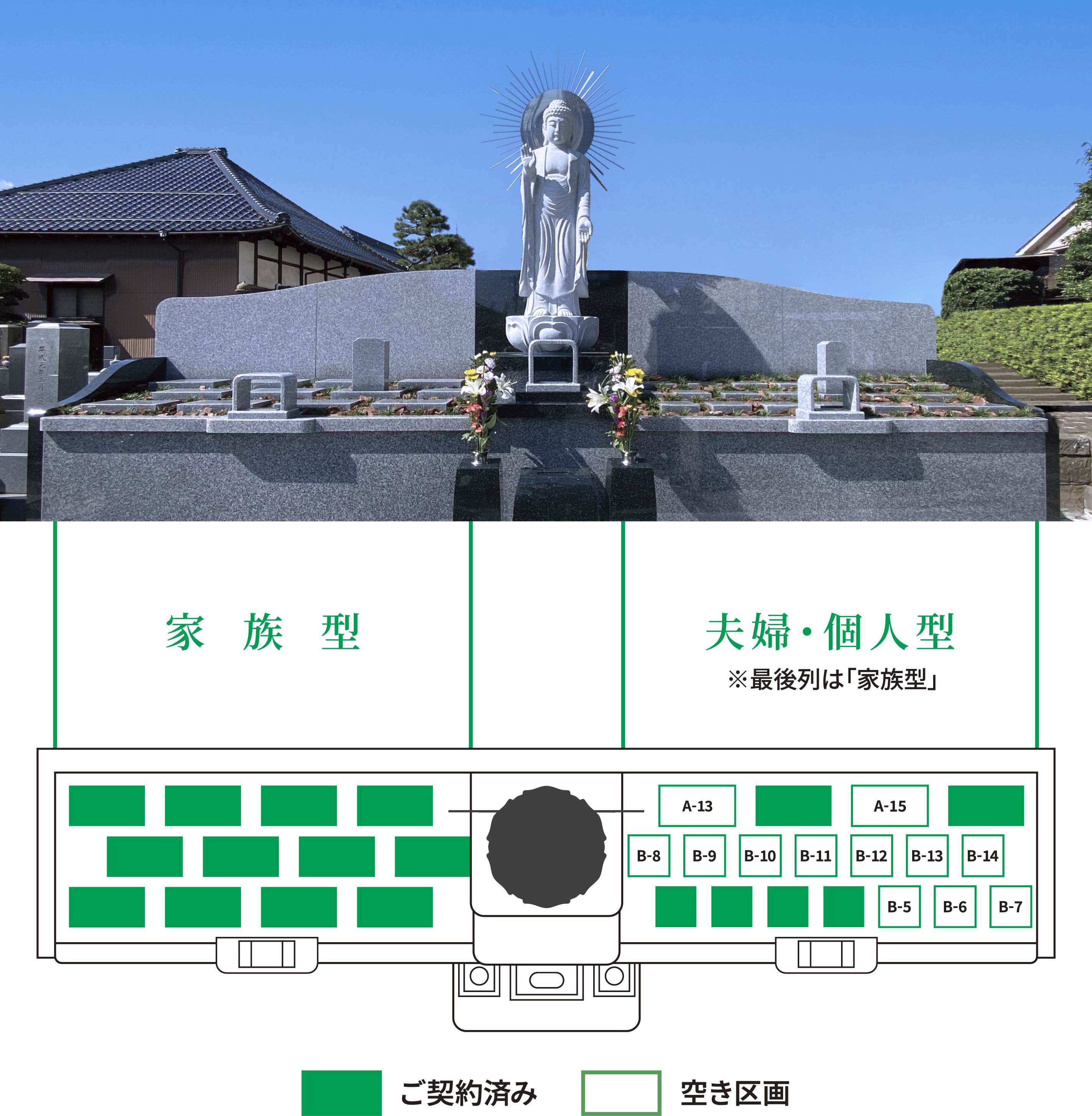永代納骨墓の全景と区画図。家族型・夫婦個人型の区画配置と、緑＝ご契約済み／白＝空き区画の凡例を表示。